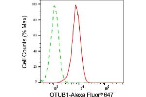 Flow cytometric analysis of OTUB1 expression in HeLa cells using OTUB1 antibody (ABIN7799710), 1:2,000). (OTUB1 Antikörper)