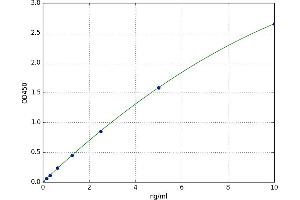 A typical standard curve (PAEP ELISA Kit)