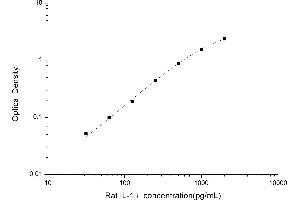Typical standard curve