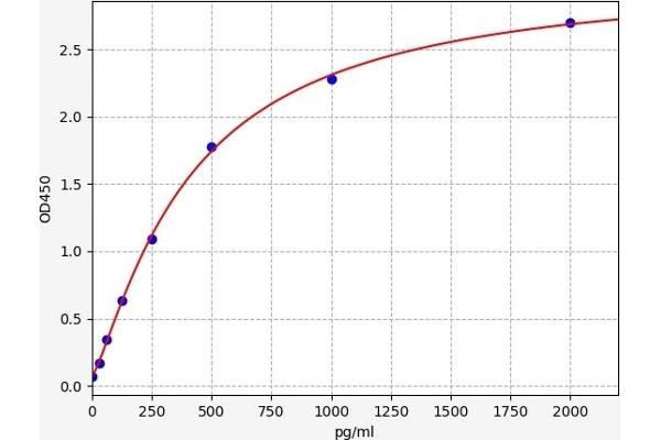 CXCL5 ELISA Kit