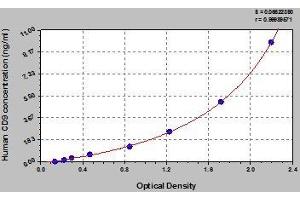 Typical standard curve (CD9 ELISA Kit)