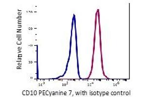 Flow Cytometry (FACS) image for anti-Membrane Metallo-Endopeptidase (MME) antibody (PE-Cy7) (ABIN6253026) (MME Antikörper  (PE-Cy7))