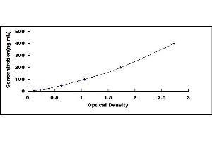 Typical standard curve (IGFBPI ELISA Kit)