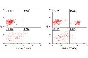 Flow Cytometry (FACS) image for anti-CD8a Molecule (CD8A) (AA 22-180) antibody (ABIN7449371)