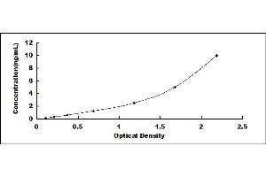 Typical standard curve (LMTK3 ELISA Kit)