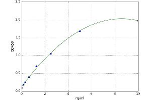 A typical standard curve (Aconitase 1 ELISA Kit)