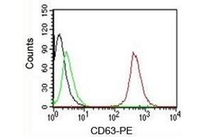 FACS testing of MCF-7 cells:  Black=cells alone; Green=isotype control; Red=CD63 antibody PE conjugate (CD63 Antikörper)