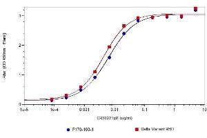 ELISA image for anti-SARS-CoV-2 Spike (SARS-CoV-2 S) antibody (ABIN7795627)