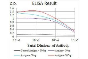 ELISA image for anti-TNF Receptor Superfamily, Member 6 (FAS) antibody (ABIN1845668) (FAS Antikörper)