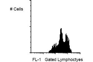 Flow Cytometry (FACS) image for anti-Integrin alpha-L (ITGAL) antibody (PE) (ABIN264311) (ITGAL Antikörper  (PE))
