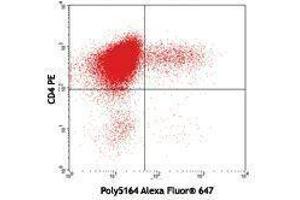 Flow Cytometry (FACS) image for anti-Interleukin 22 (IL22) (AA 34-179) antibody (Alexa Fluor 647) (ABIN2657957) (IL-22 Antikörper  (AA 34-179) (Alexa Fluor 647))