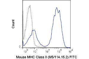 C57Bl/6 splenocytes were stained with 0. (MHC II (I-A/I-E) Antikörper  (FITC))