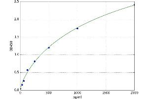 A typical standard curve