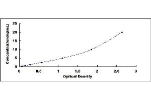 Typical standard curve (Fission 1 ELISA Kit)