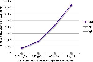 FLISA plate was coated with purified mouse IgM, IgG, and IgA. (Ziege anti-Maus IgM Antikörper (PE) - Preadsorbed)