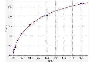 Typical standard curve (CD51 ELISA Kit)