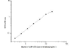 NUP155 ELISA Kit