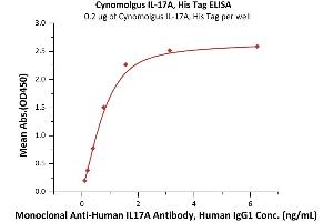 ELISA image for Interleukin 17A (IL17A) (AA 24-155) (Active) protein (His tag) (ABIN7013505)