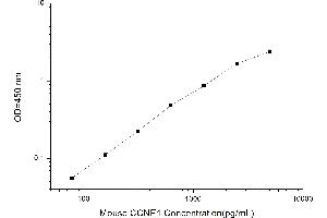 Cyclin E1 ELISA Kit