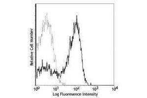 Flow Cytometry (FACS) image for anti-Integrin alpha V (ITGAV) antibody (Biotin) (ABIN2661108) (CD51 Antikörper  (Biotin))