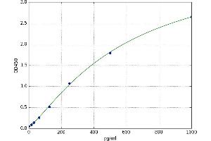 A typical standard curve