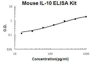 Mouse IL-10 PicoKine ELISA Kit standard curve