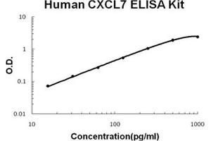 Human CXCL7 PicoKine ELISA Kit standard curve