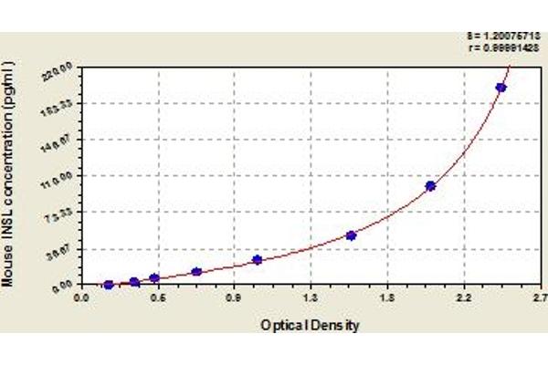 INSL5 ELISA Kit