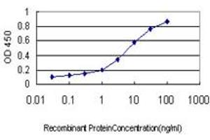 ELISA image for anti-Insulin Receptor-Related Receptor (INSRR) (AA 651-760) antibody (ABIN598764) (INSRR Antikörper  (AA 651-760))