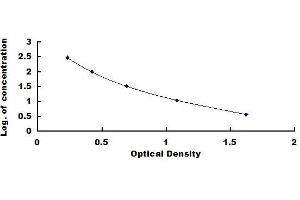 Typical standard curve (Abeta 1-42 ELISA Kit)