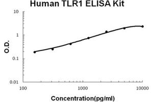 Human TLR1 Accusignal ELISA Kit Human TLR1 AccuSignal ELISA Kit standard curve.
