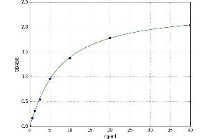 A typical standard curve (MCT3 ELISA Kit)