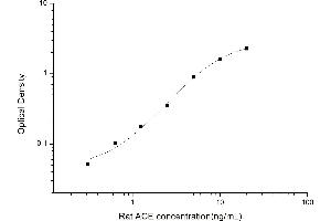 Angiotensin I Converting Enzyme 1 ELISA Kit