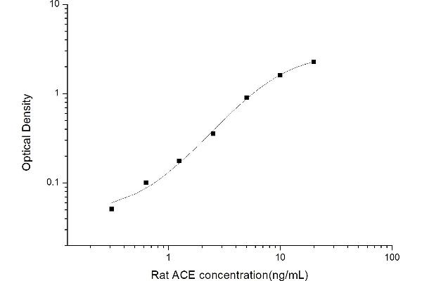 Angiotensin I Converting Enzyme 1 ELISA Kit