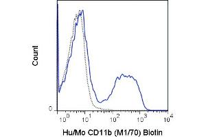 C57Bl/6 bone marrow cells were stained with 0. (CD11b Antikörper  (Biotin))