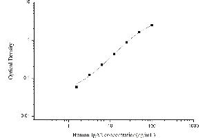 Typical standard curve (IgA2 ELISA Kit)