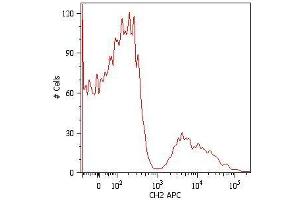 Surface staining of human peripheral blood cells with anti-human IgM (CH2) APC. (Maus anti-Human IgM Antikörper)