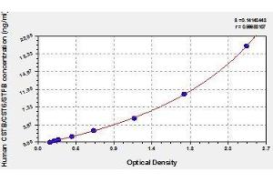 Typical standard curve (CSTB ELISA Kit)
