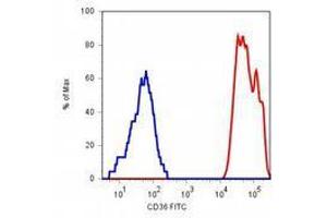 Flow Cytometry (FACS) image for anti-CD36 (CD36) antibody (FITC) (ABIN238509) (CD36 Antikörper  (FITC))