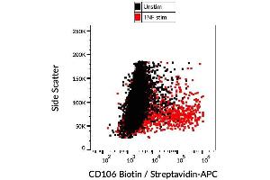 Surface staining of TNF alpha-stimulated HUVEC cells with anti-CD106 (STA) biotin, GAM-APC. (VCAM1 Antikörper  (Biotin))