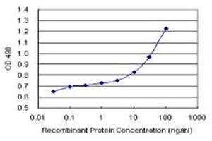 Sandwich ELISA detection sensitivity ranging from 3 ng/mL to 100 ng/mL. (MUC1 (Human) Matched Antibody Pair)