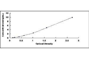 Typical standard curve (Notch1 ELISA Kit)