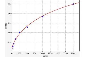 Typical standard curve (POTEC ELISA Kit)