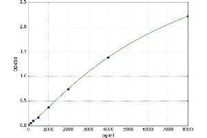 A typical standard curve