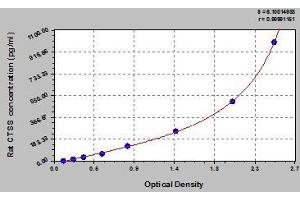 Typical standard curve (Cathepsin S ELISA Kit)