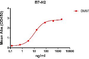 ELISA plate pre-coated by 2 μg/mL (100 μL/well) Human B7-H2 protein, mFc-His tagged protein ((ABIN6961102, ABIN7042233 and ABIN7042234)) can bind Rabbit anti-B7-H2 monoclonal antibody(clone: DM97) in a linear range of 3. (ICOSLG Antikörper  (AA 19-256))