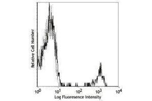 Flow Cytometry (FACS) image for anti-CD22 Molecule (CD22) antibody (PE) (ABIN2663183) (CD22 Antikörper  (PE))