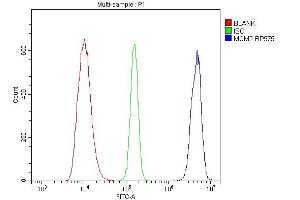 Flow Cytometry analysis of HL-60 cells using anti-MCM2 antibody (ABIN7601593).