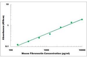 Representative Standard Curve