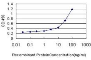Detection limit for recombinant GST tagged UROD is approximately 1ng/ml as a capture antibody.